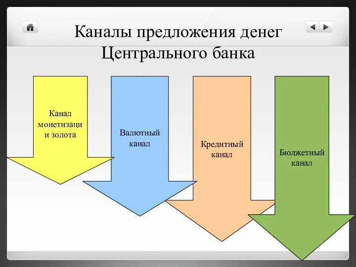 Кредитный канал Бюджетный канал Каналы предложения денег Центрального банка Валютный канал Канал монетизации золота