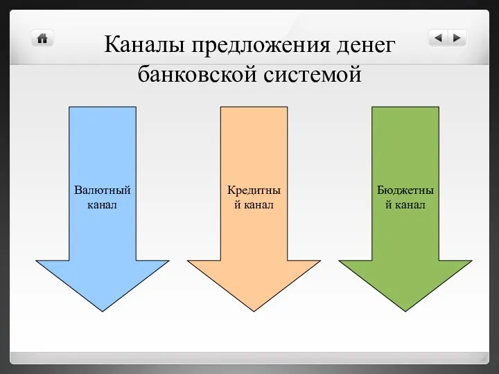 Валютный канал Кредитный канал Бюджетный канал Каналы предложения денег банковской системой