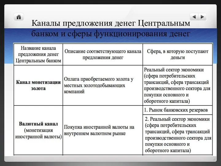 Каналы предложения денег Центральным банком и сферы функционирования денег