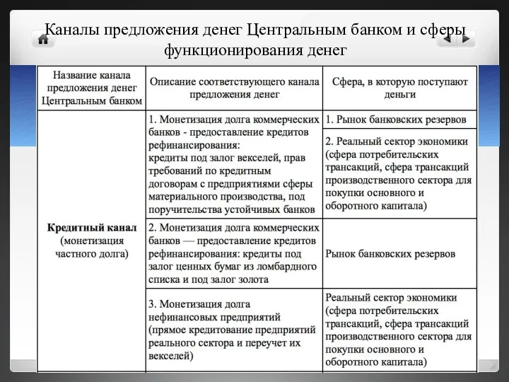 Каналы предложения денег Центральным банком и сферы функционирования денег