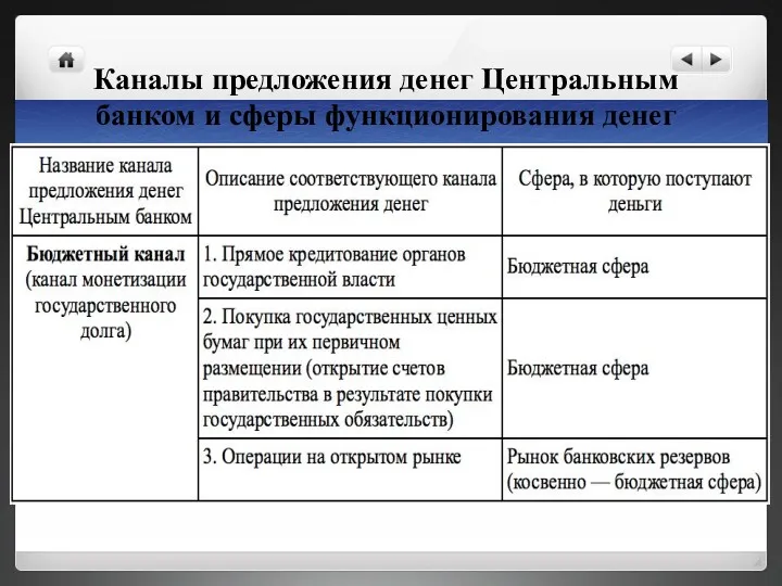 Каналы предложения денег Центральным банком и сферы функционирования денег