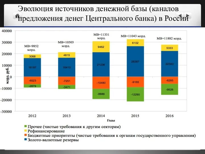 Эволюция источников денежной базы (каналов предложения денег Центрального банка) в России