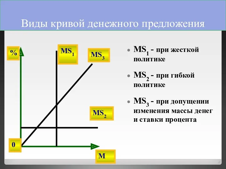 Виды кривой денежного предложения MS1 - при жесткой политике MS2