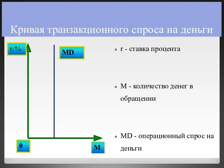 r - ставка процента М - количество денег в обращении