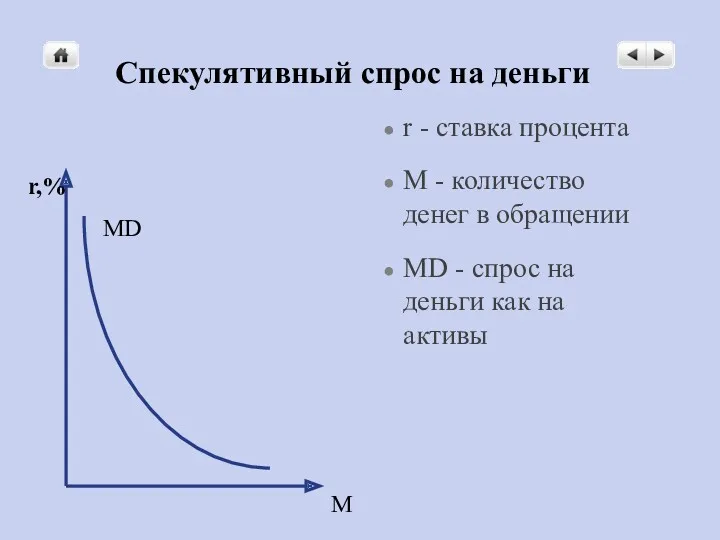 Спекулятивный спрос на деньги M MD r,% r - ставка