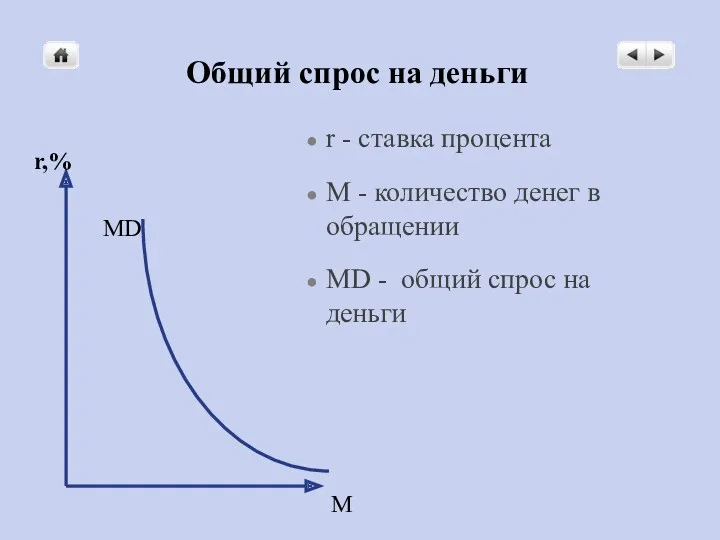 Общий спрос на деньги M MD r,% r - ставка