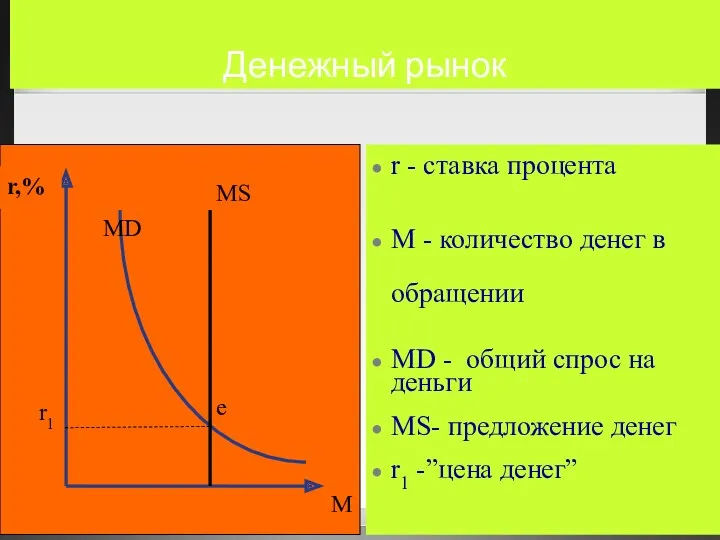 Денежный рынок r - ставка процента М - количество денег