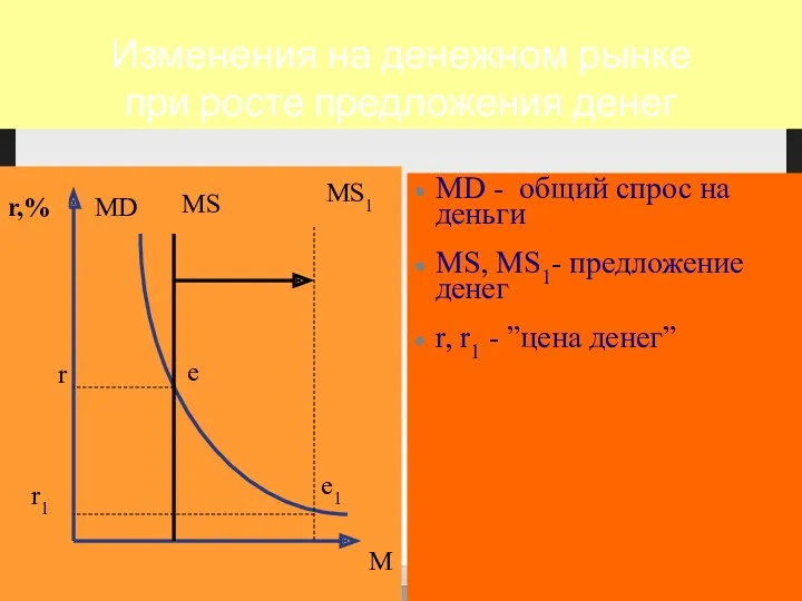 Изменения на денежном рынке при росте предложения денег MD -