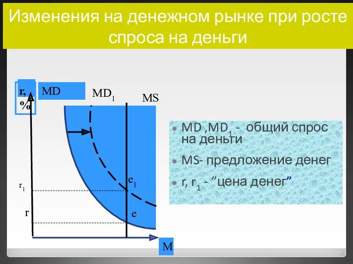 Изменения на денежном рынке при росте спроса на деньги MD