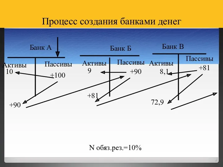 Процесс создания банками денег Банк А Банк Б Банк В