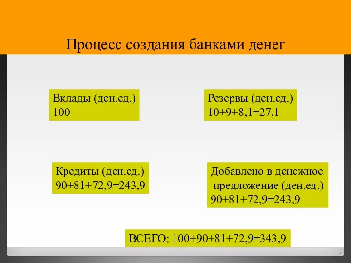 Процесс создания банками денег Вклады (ден.ед.) 100 Резервы (ден.ед.) 10+9+8,1=27,1