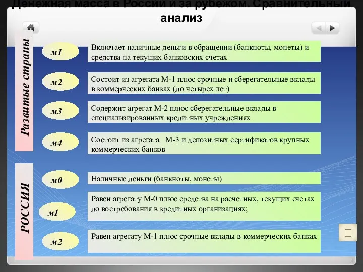 Денежная масса в России и за рубежом. Сравнительный анализ Развитые