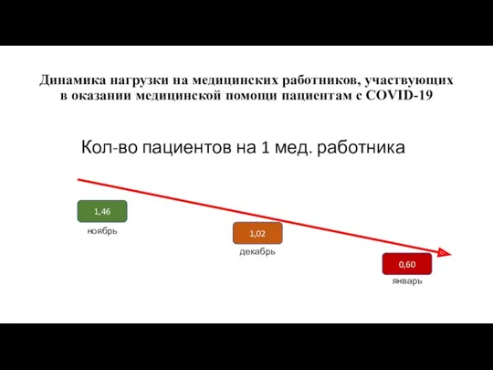 Динамика нагрузки на медицинских работников, участвующих в оказании медицинской помощи