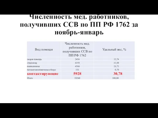 Численность мед. работников, получивших ССВ по ПП РФ 1762 за ноябрь-январь