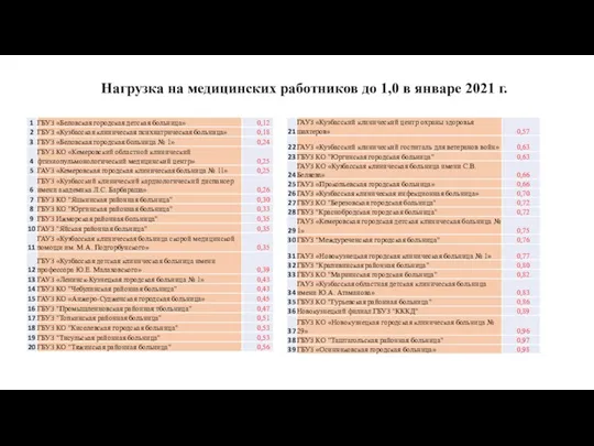 Нагрузка на медицинских работников до 1,0 в январе 2021 г.