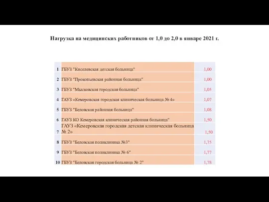 Нагрузка на медицинских работников от 1,0 до 2,0 в январе 2021 г.