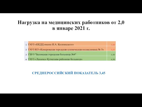 Нагрузка на медицинских работников от 2,0 в январе 2021 г. СРЕДНЕРОССИЙСКИЙ ПОКАЗАТЕЛЬ 3,45