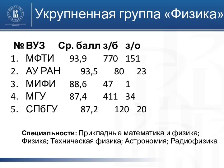 Укрупненная группа «Физика» № ВУЗ Ср. балл з/б з/о МФТИ