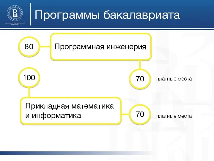 Программы бакалавриата Программная инженерия Прикладная математика и информатика 100 80 70 70 платные места платные места