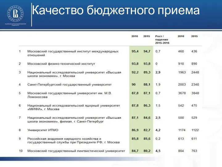 Качество бюджетного приема