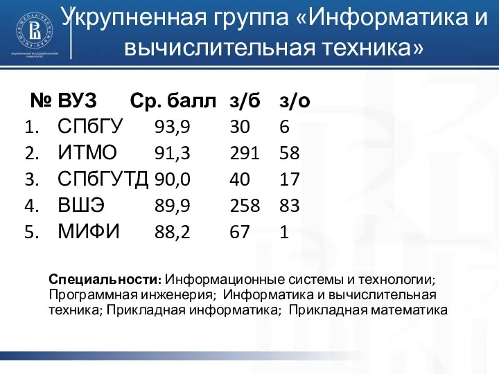 Укрупненная группа «Информатика и вычислительная техника» № ВУЗ Ср. балл