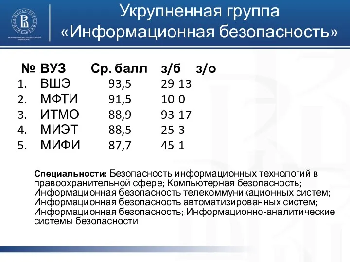 Укрупненная группа «Информационная безопасность» № ВУЗ Ср. балл з/б з/о