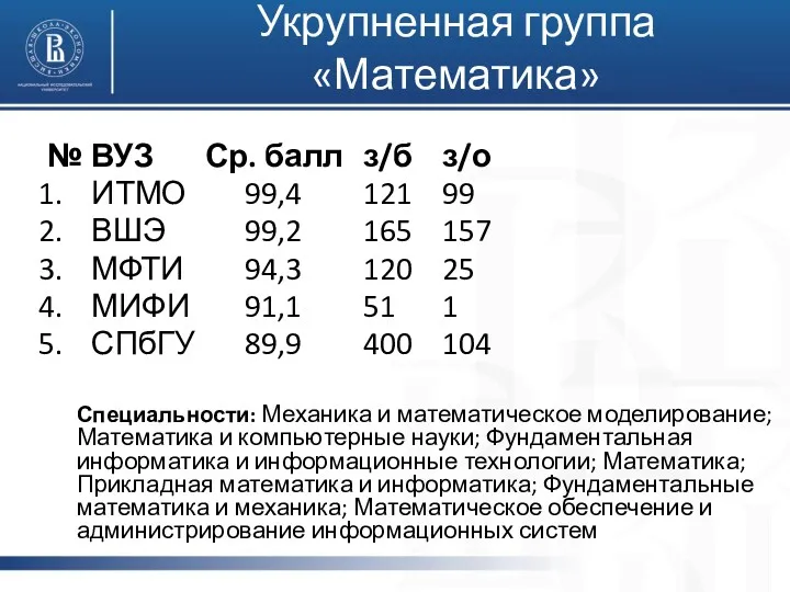 Укрупненная группа «Математика» № ВУЗ Ср. балл з/б з/о ИТМО