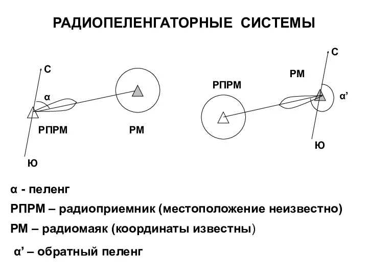 РАДИОПЕЛЕНГАТОРНЫЕ СИСТЕМЫ α - пеленг РПРМ – радиоприемник (местоположение неизвестно)