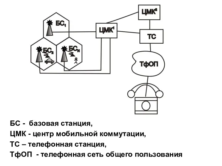 БС - базовая станция, ЦМК - центр мобильной коммутации, ТС