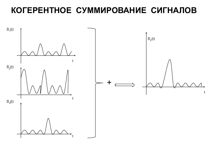 КОГЕРЕНТНОЕ СУММИРОВАНИЕ СИГНАЛОВ