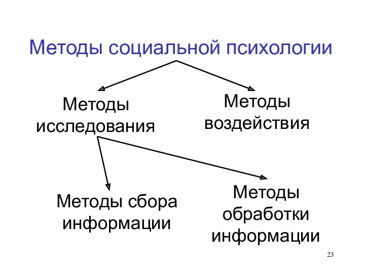 Методы социальной психологии Методы исследования Методы воздействия Методы обработки информации Методы сбора информации