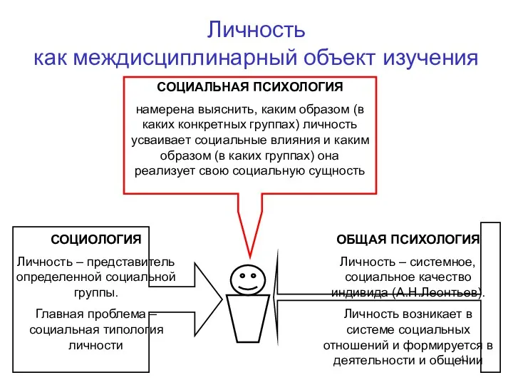 Личность как междисциплинарный объект изучения