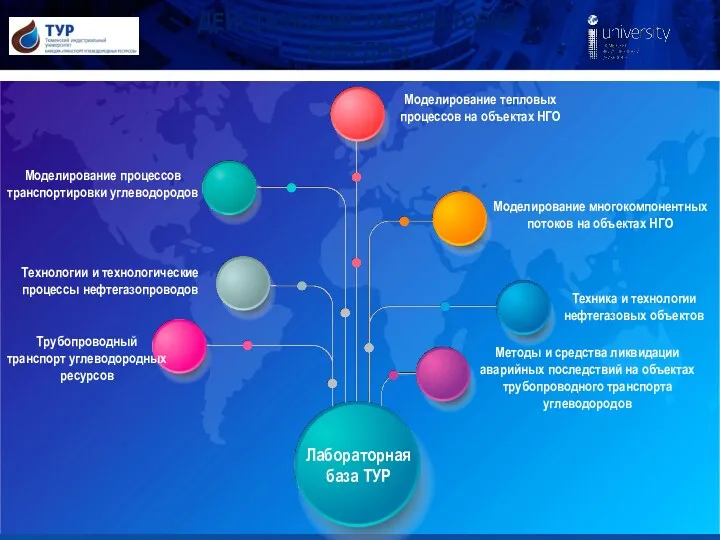 ДЕЙСТВУЮЩИЕ ЛАБОРАТОРИИ КАФЕДРЫ Лабораторная база ТУР Методы и средства ликвидации