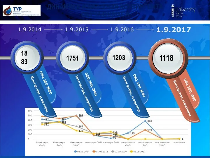 ДИНАМИКА ИЗМЕНЕНИЯ КОНТИНГЕНТА ОБУЧАЮЩИХСЯ 1.9.2014 1.9.2015 1.9.2016 1.9.2017 1751 1203