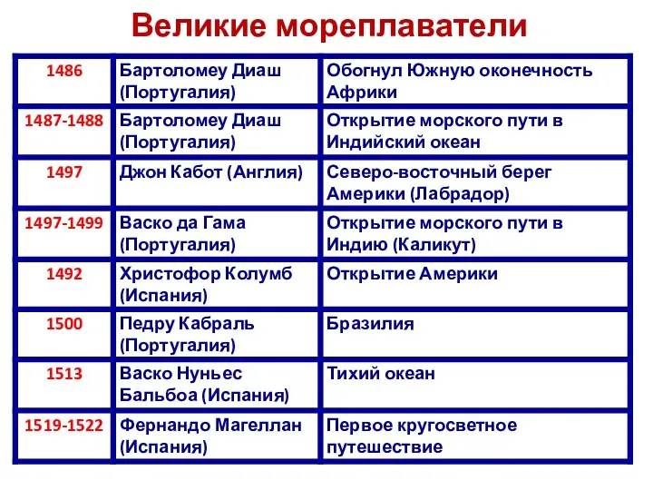 Великие мореплаватели