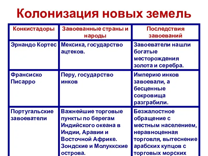 Колонизация новых земель