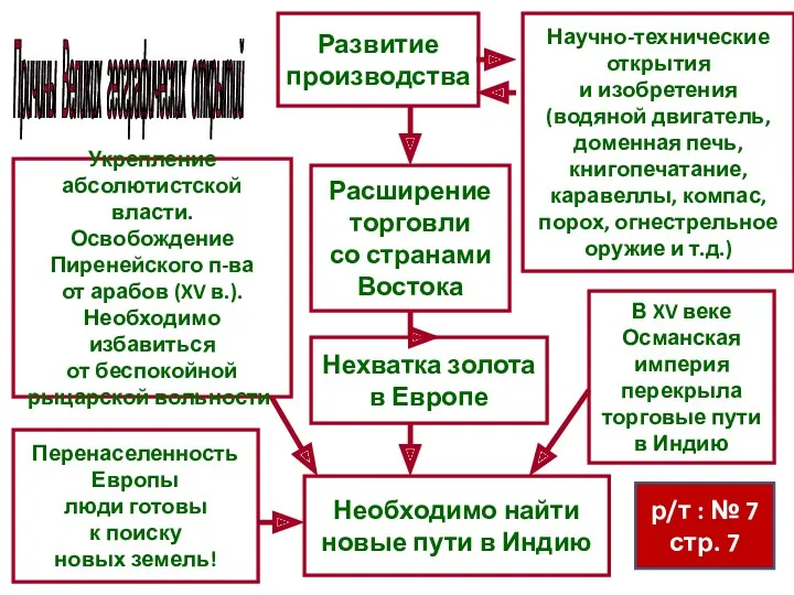 Развитие производства Расширение торговли со странами Востока Нехватка золота в