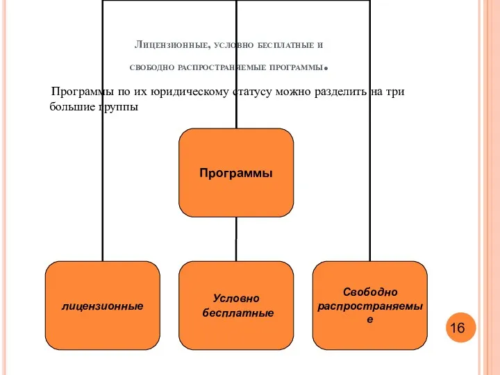 Лицензионные, условно бесплатные и свободно распространяемые программы. Программы по их