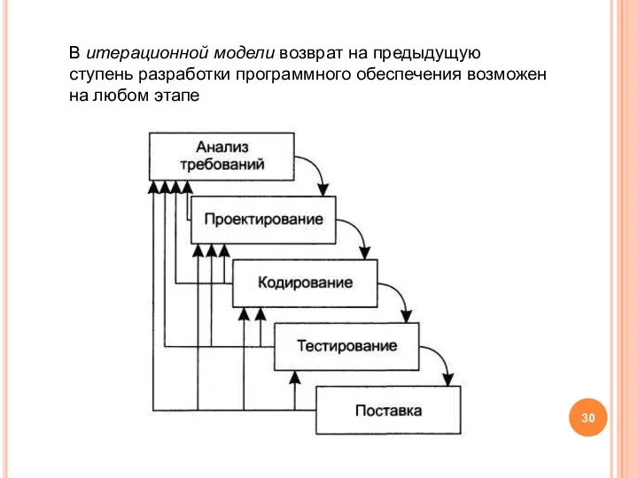 В итерационной модели возврат на предыдущую ступень разработки программного обеспечения возможен на любом этапе