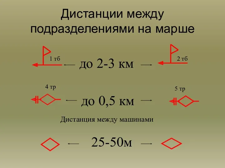 Дистанции между подразделениями на марше до 2-3 км до 0,5