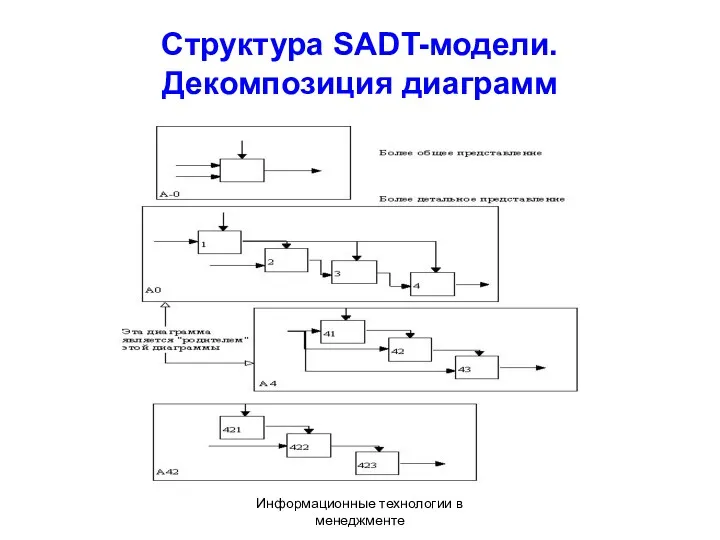 Информационные технологии в менеджменте Структура SADT-модели. Декомпозиция диаграмм