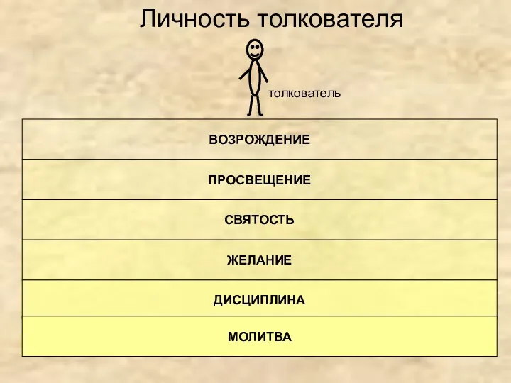 ВОЗРОЖДЕНИЕ ПРОСВЕЩЕНИЕ СВЯТОСТЬ ЖЕЛАНИЕ ДИСЦИПЛИНА МОЛИТВА толкователь Личность толкователя