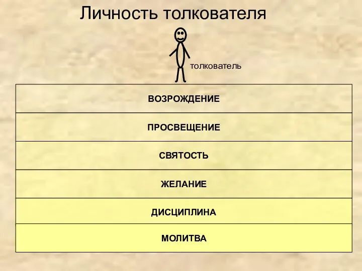 ВОЗРОЖДЕНИЕ ПРОСВЕЩЕНИЕ СВЯТОСТЬ ЖЕЛАНИЕ ДИСЦИПЛИНА МОЛИТВА толкователь Личность толкователя