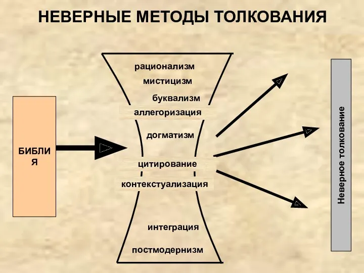 НЕВЕРНЫЕ МЕТОДЫ ТОЛКОВАНИЯ БИБЛИЯ Неверное толкование рационализм мистицизм цитирование буквализм догматизм интеграция постмодернизм контекстуализация аллегоризация