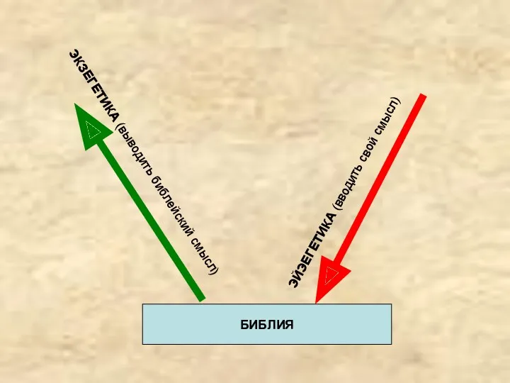 БИБЛИЯ ЭКЗЕГЕТИКА (выводить библейский смысл) ЭЙЭЕГЕТИКА (вводить свой смысл)