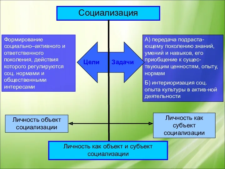 Социализация Формирование социально–активного и ответственного поколения, действия которого регулируются соц.