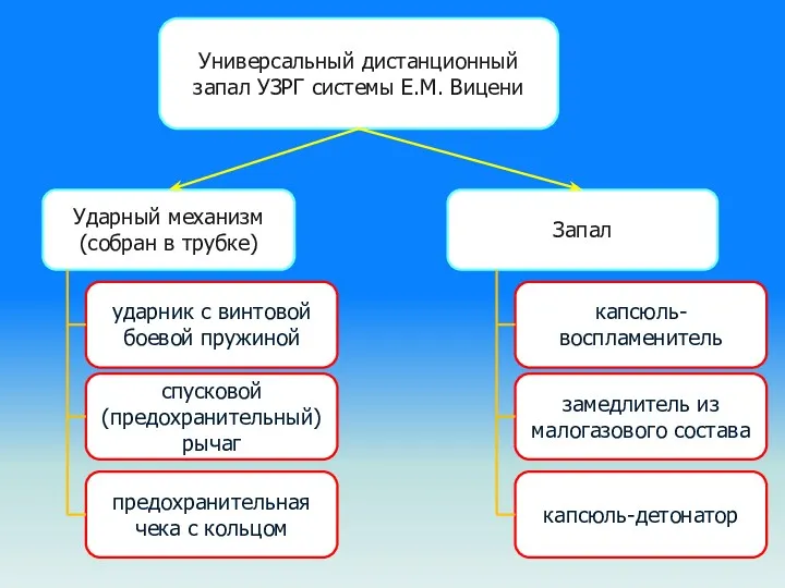 Универсальный дистанционный запал УЗРГ системы Е.М. Вицени Ударный механизм (собран