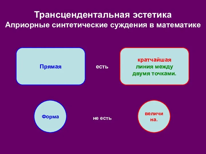 Трансцендентальная эстетика Априорные синтетические суждения в математике Прямая кратчайшая линия