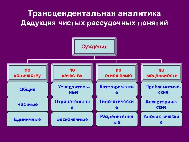 Трансцендентальная аналитика Дедукция чистых рассудочных понятий Суждения по качеству по