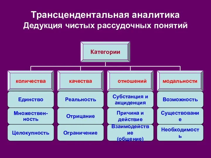 Трансцендентальная аналитика Дедукция чистых рассудочных понятий Категории качества отношений модальности